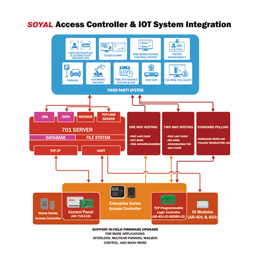 Phần mềm Soyal 701Server SQL