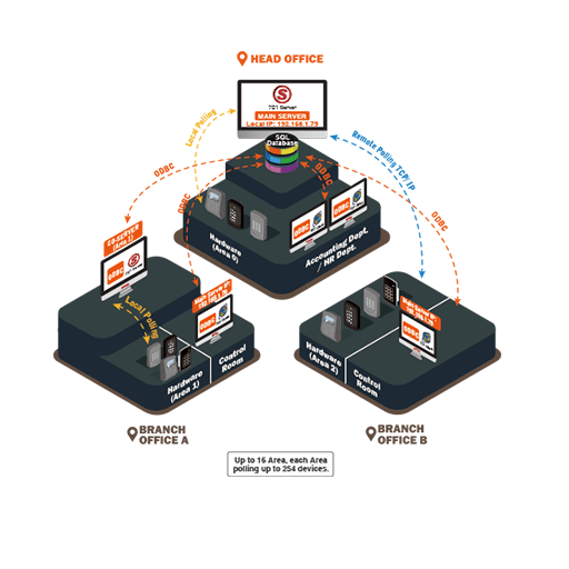 Phần mềm Soyal 701Server SQL